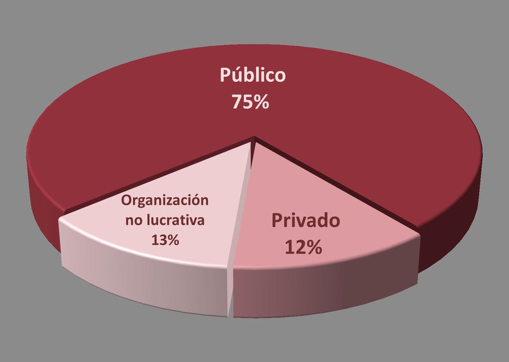 INFORMACIÓN LABORAL RÉGIMEN JURÍDICO DEL LUGAR DE TRABAJO RAMA DEL LUGAR DE TRABAJO RAMA/SECTOR % Educación 66.7 Servicios profesionales y técnicos 11.1 Otros servicios de gobierno 22.