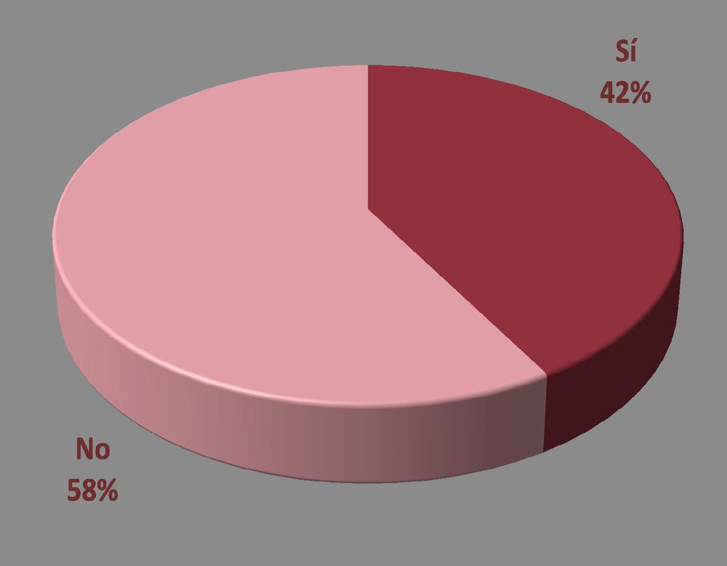20.3% de los egresados ha participado en la dirección de tesis profesionales.