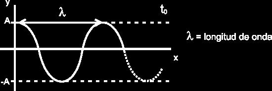 un mismo punto de la vibración. La gráfica muestra la gráfica de la onda para un punto x0 fijado, es decir, muestra la vibración de una partícula del espacio, en el punto x0, en el tiempo.