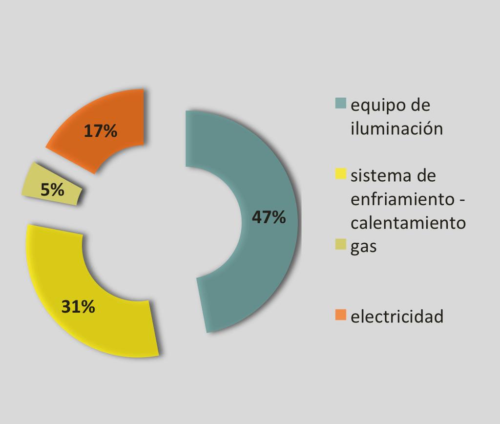 Efficiency (data represents EA 19 countries) 2010 Cuál es el consumo energético promedio en un bien inmueble? 1.- Utilizar menos energía mediante un mejor diseño en las instalaciones, usando aislamiento y equipo más eficiente.