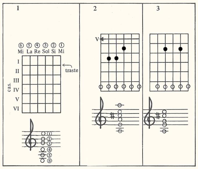CIFRADOS Dentro de la música popular, el acompañamiento armónico puede escribirse mediante el Cifrado. Cada Cifrado representa un acorde.