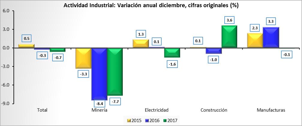 Actividad industrial En el último mes del año pasado los resultados de la actividad industrial se mantuvieron en terreno negativo. El total de la actividad exhibió una caída anualizada de 0.