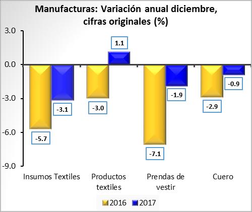 De esta forma, es de esperar que solamente los productos textiles muestren cifras favorables durante los primeros períodos de 2018, mientras que el resto de los subsectores que conforman el sector