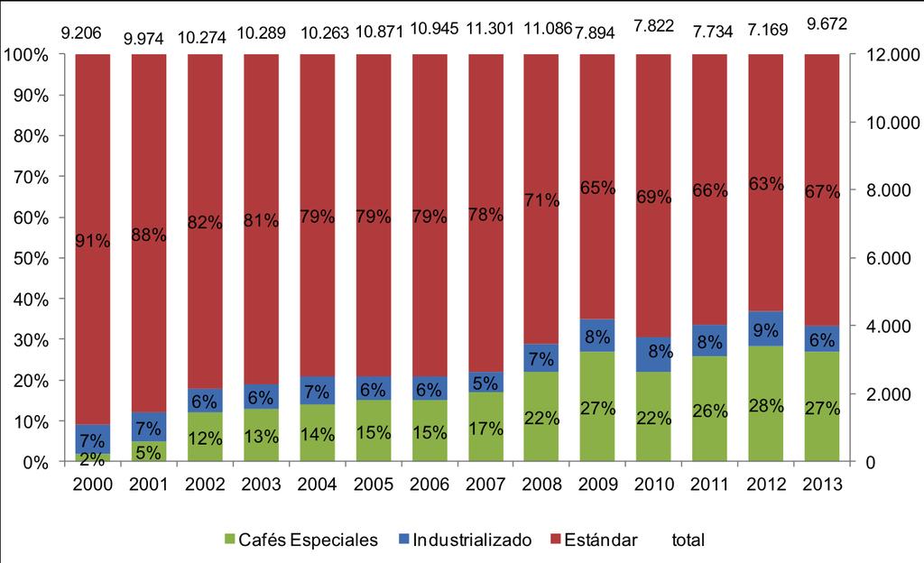 Estructura de las exportaciones del café colombiano