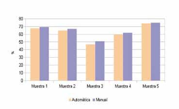 artículostécnicos La Tabla 2 y la Figura 14 muestran los resultados de la comparativa entre la cuantificación manual y automática para la aplicación 'Viabilidad celular'.