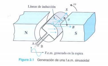 4 Generación de ensión alerna sinusoidal rinciio básico del alernador: Esira de suerficie S (m ) girando sobre su ee a una velocidad angular consane