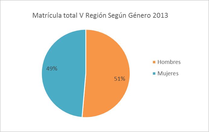 2.6. Matrícula Total General y TP según Género La matrícula general de la región de Valparaíso se reparte de manera muy equilibrada entre hombres y mujeres (49% mujeres y 51% hombres).