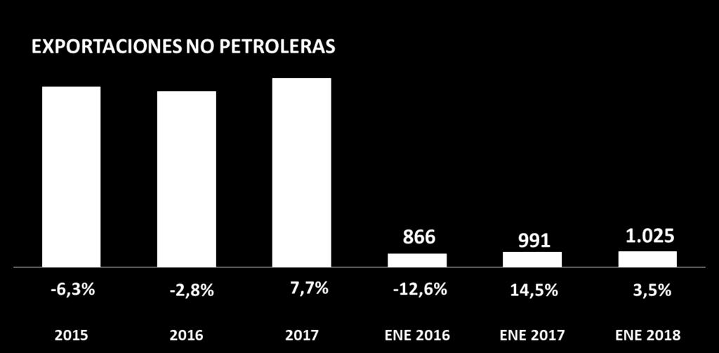 Exportaciones $millones En enero de 2018, las exportaciones no petroleras presentaron un incremento anual del 3,5% en comparación con el