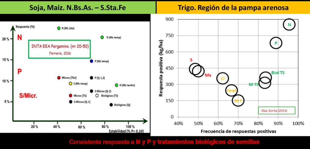 Modelos integrados de recomendación de fertilización en la región pampeana Resumen 1.