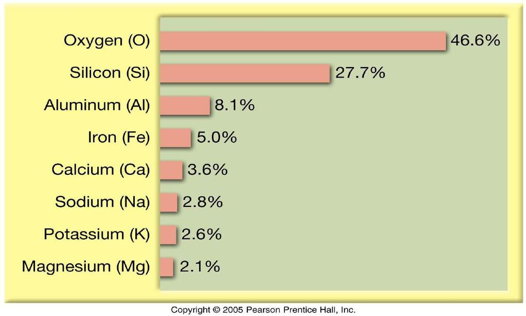Abundancia de los elementos de la corteza continental Oxígeno (O) 46,6% Silicio (Si) 27,7%
