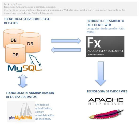 Tecnología Utilizada Interrelación TECNOLOGIA SOFTWARE Servidor WEB Sistema de gestión de bases de datos Administrador Base de Datos Desarrollo cliente Web LENGUAJES DE DESARROLLO HTTP Apache MySQL