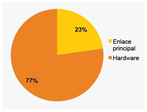Fallas por tipo en Planta Fotovoltaica Comunicaciones: 2% de las fallas totales Tipos de Falla Enlace Principal Hardware En el caso de las comunicaciones, las fallas detectadas que afectan el enlace