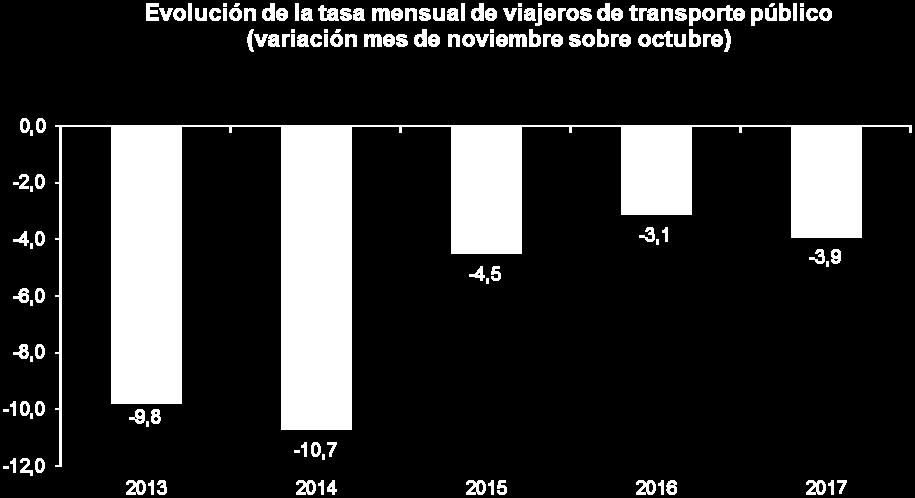 2,5 1,5 0,3 Evolución de la tasa mensual La tasa de variación del número de pasajeros del transporte público del mes de noviembre respecto a octubre es del 3,9%.