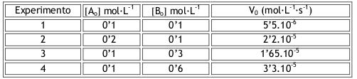 8. Se ha medido la velocidad en la reacción A+2B C a 25ºC, para lo que se han diseñado cuatro experimentos, obteniéndose como resultado la siguiente tabla de valores: Determina a) la ley de velocidad