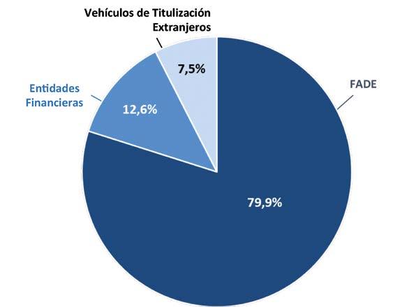 Importe total de la deuda del sector gasista y distribución por categorías y titulares de los derechos de cobro Figura 6.
