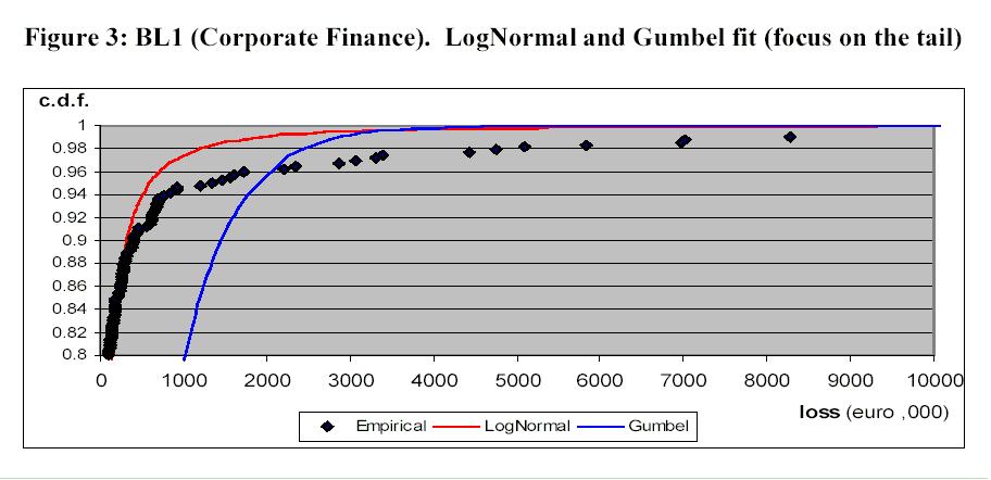 Ejemplo: pérdidas banca corporativa anuales ajuste LogNormal Figure: Prueba Gráfica: