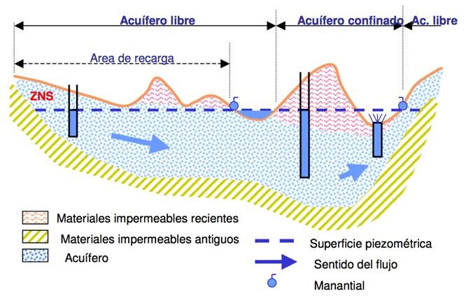 1.4 TIPOS DE ACUÍFEROS: según su comportamiento hidráulico Acuífero confinado formaciones en las que el agua