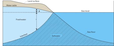1.4 TIPOS DE ACUÍFEROS: según su comportamiento hidráulico Acuíferos costeros Presencia de fluidos con dos densidades diferentes: agua dulce (<ρ) agua salada (>ρ).