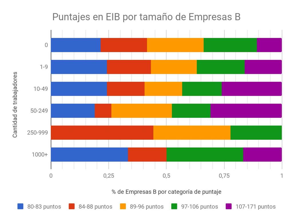 Empresas B: Puntajes por tamaño de empresa Si analizamos los puntajes obtenidos en la Evaluación de Impacto B (EIB) según el tamaño de las Empresas B, encontramos una distribución relativamente