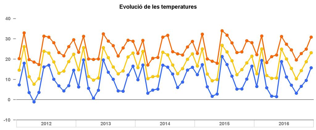 Territori Anuari estadístic de la ciutat de L'Hospitalet. CLIMA Clima.