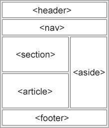 Etiquetas HTML5 <header> </header> <nav> </nav> <article> </article>