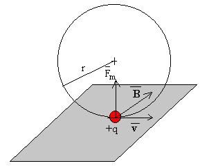 Fisica III - 10 Fuerza magnética Una partícula que se mueve en un campo magnético experimenta una fuerza F m = q v x B El resultado de un producto vectorial es un vector de * módulo igual al producto
