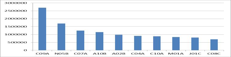 на ЦНС анксиолитиците, а бета блокаторите (АТК код C07A) се наоѓаат на трето место по потрошувачка по број на рецепти.