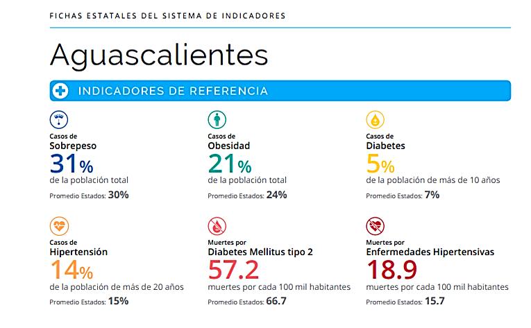Para el tablero de control estatal de Aguascalientes, el Observatorio Mexicano de Enfermedades No Transmisibles presenta: Casos de sobre peso en un 31% contra 30% nacional; siendo particularmente