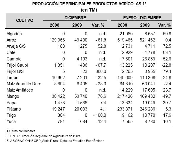 Piura pasaron de 4.92% (Ene Set del 2005) a 5.64% (Ene Set del 2006) de las exportaciones del Perú 5.