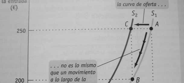 2. La curva de OFERTA: Movimientos a lo largo de la curva Un movimiento a lo largo de la curva de