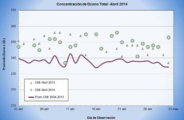 ozono atmosférico promedio mensual de 248 UD para el pixel de 0.25º x 0.25º que contienen la ubicación de la estación Marcapomacocha.
