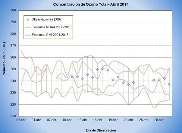 Figura 3 Ozono Total promedio diario, valores OMI versus D087, Elaboración: Edson Plasencia Sánchez Figura 4 Ozono Total diario, D087 versus extremos históricos,