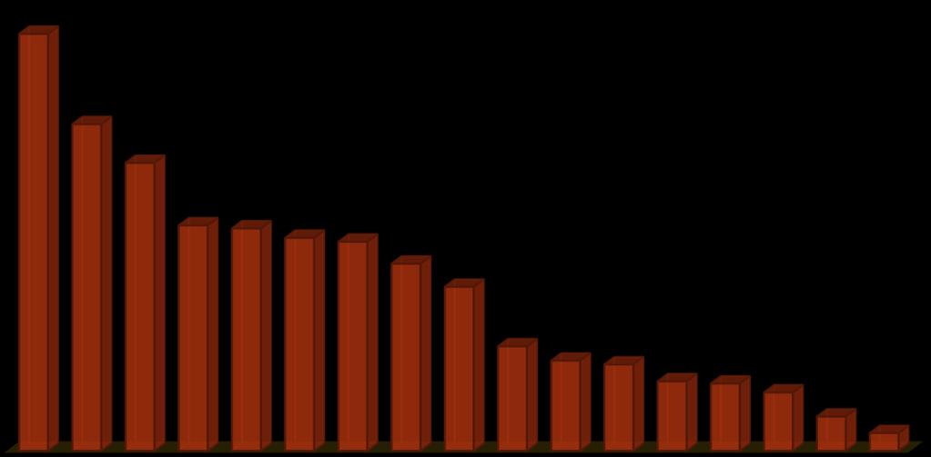 Gráfico 3: Porcentaje de superficie regada sobre total superficie cultivada.