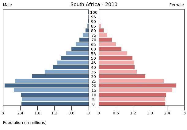 El Rejuvenecimiento demográfico: el caso de África Elevada tasa de fecundidad (más de 4,5 hijos por mujer) a causa del elevado porcentaje de población rural, baja alfabetización de las mujeres y de