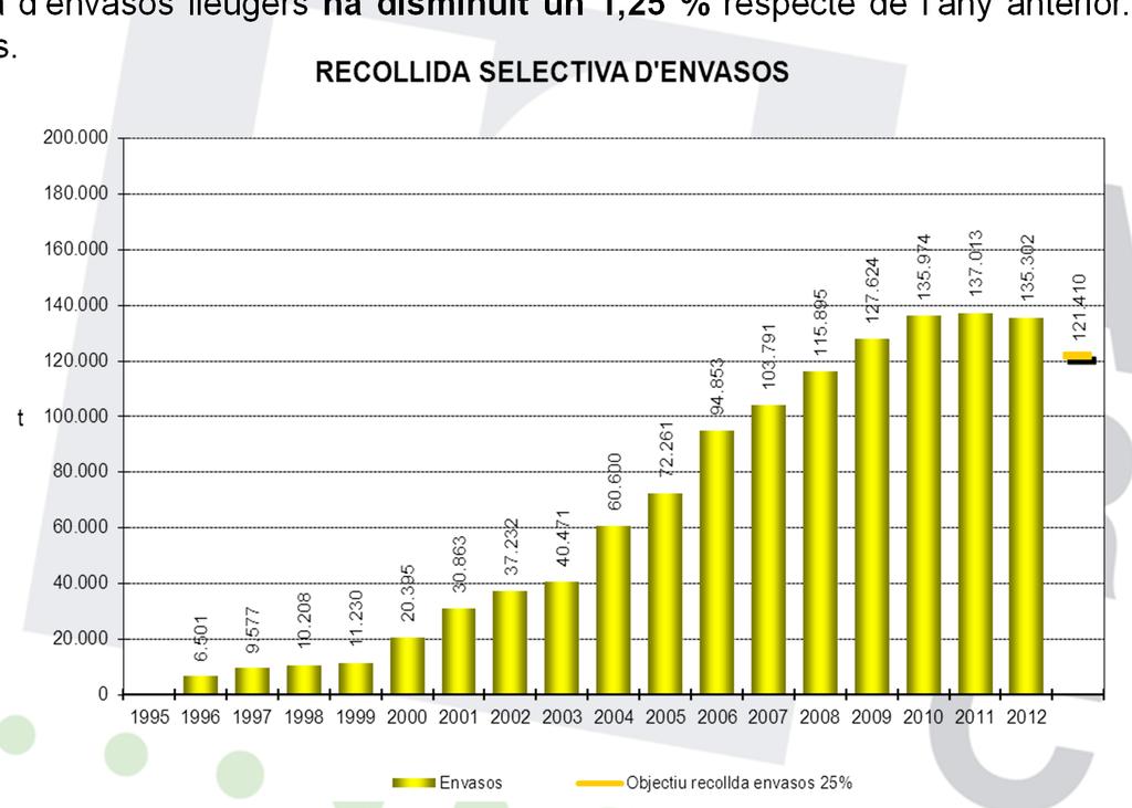 EVOLUCIÓ DE LA RECOLLIDA SELECTIVA BRUTA 2012 LA RECOLLIDA SELECTIVA BRUTA DELS ENVASOS LLEUGERS La recollida selectiva bruta d envasos lleugers ha disminuït un 1,25 % respecte de l any