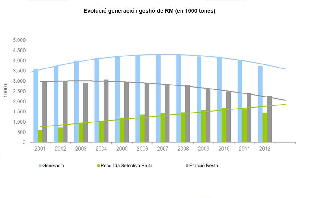 EVOLUCIÓ DE LA GESTIÓ DELS RESIDUS MUNICIPALS 2012 LA GESTIÓ DELS RESIDUS La generació de residus municipals ha disminuït el 7,69 %.