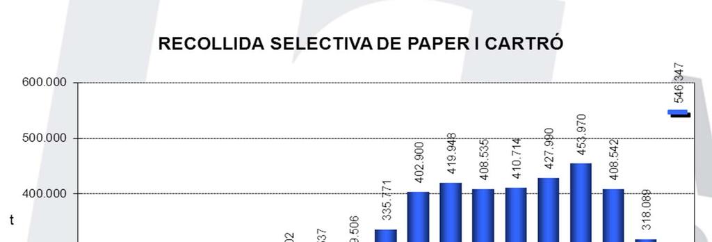 EVOLUCIÓ DE LA RECOLLIDA SELECTIVA BRUTA 2012 LA RECOLLIDA SELECTIVA BRUTA DEL PAPER I CARTRÓ La recollida selectiva del paper i cartró ha disminuït un 22,14 % respecte de l any anterior.