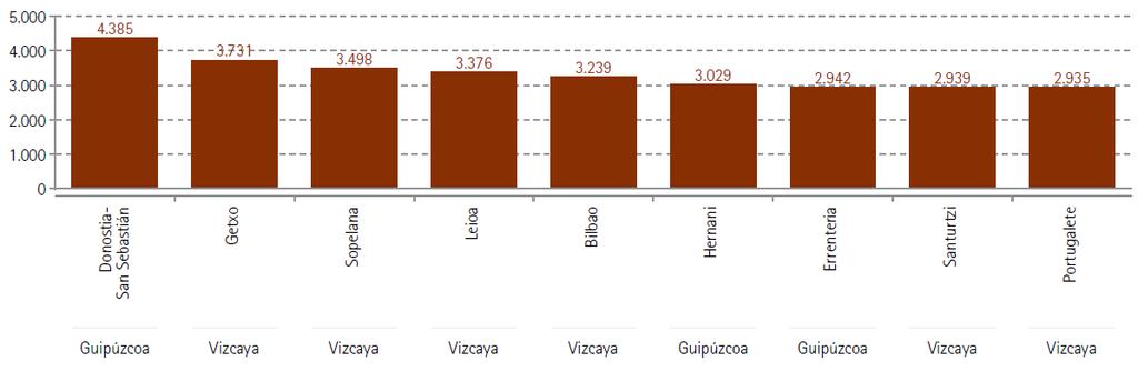 País Vasco El número de municipios vascos analizados tanto en términos absolutos como de variación asciende a junio de 2013 a un total de 22.