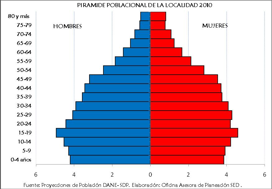 Gráfico 2 Al observar la pirámide poblacional nos indica que los grupos poblacionales más significativos para 2010 son aquellos que se encuentran entre los 15 y los 19 años de edad.