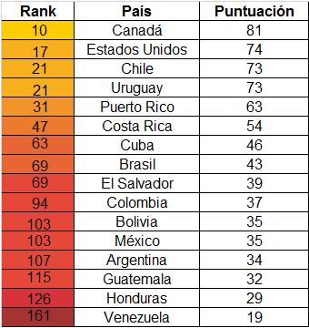 Entre los países seleccionados de las Américas, Venezuela es el país más corrupto, con una puntuación de 19 y ubicado en el número 161 del ranking internacional; seguido por Honduras, el cual se