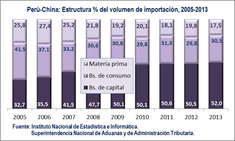 Perú registró superávit en la balanza comercial en el periodo 2002-2013 En el periodo 2002-2013 en la mayoría de años la balanza comercial de Perú con China ha