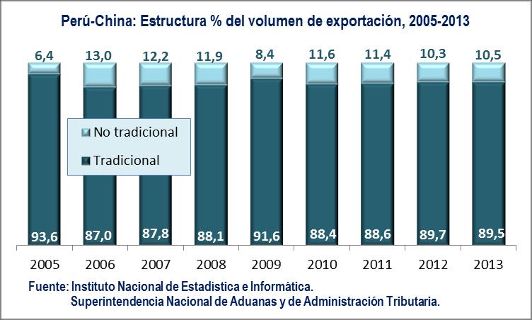 En el 2013, hubo un déficit de la balanza comercial en US$ 593 millones, explicado principalmente por el descenso en los envíos de plata refinada y harina de pescado.