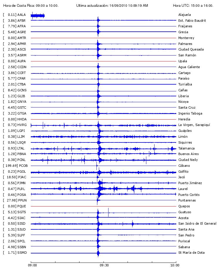 Figura 2. Muestra del registro del sismo del 16 de setiembre en todos los acelerógrafos que se encontraban en línea en ese momento.
