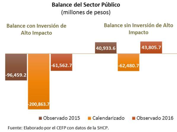 Centro de Estudios de las Finanzas Públicas 1 Balance Presupuestario En el primer trimestre de 2016, el Balance del Sector Público con inversión de alto impacto económico y social registró un déficit