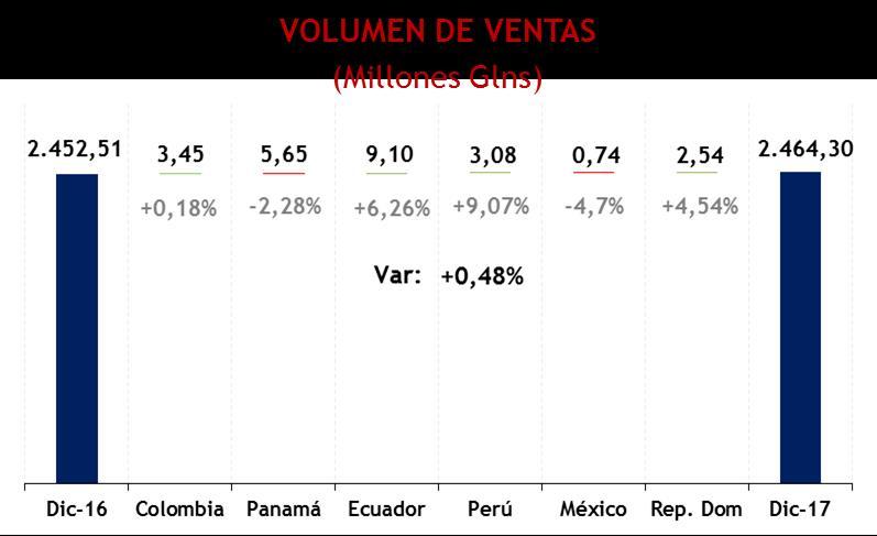 El siguiente país de mayor volumen en ventas es Panamá y aportó el 9,8% con un decrecimiento de 2,3%, debido a la disminución de la demanda de las principales generadoras de energía de este país.