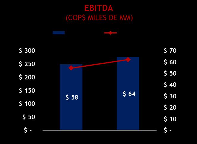 El EBITDA por galón pasó de COP$234 a COP$266. La utilidad neta que en 2016 había sido COP$23 mil millones decreció 40,2% en 2017.
