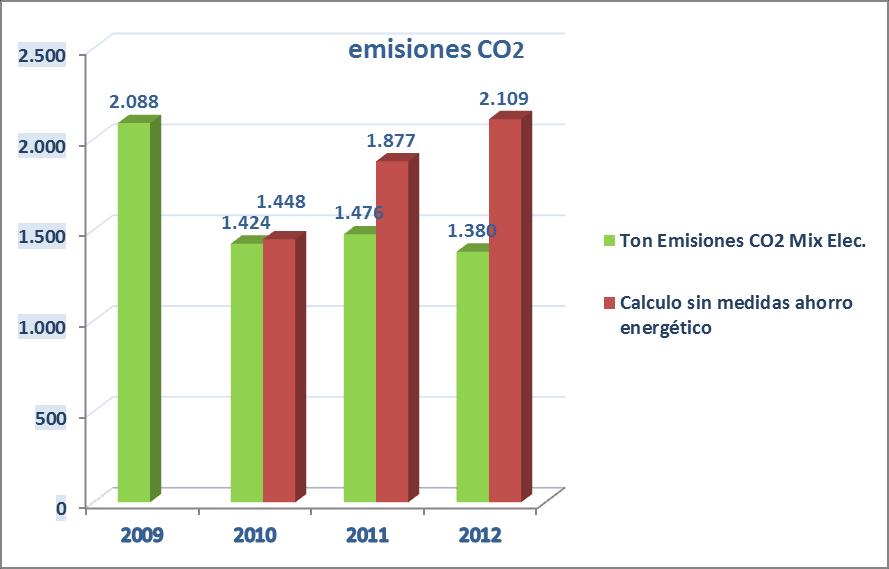 Resultados Disminución emisiones CO2: - 1.