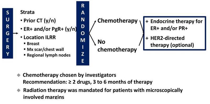 Quimioterapia tras