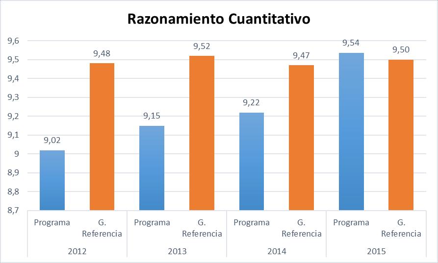 2.6.5 Resultados promedio de la componente de Razonamiento Cuantitativo entre los periodos 2012 a 2015.