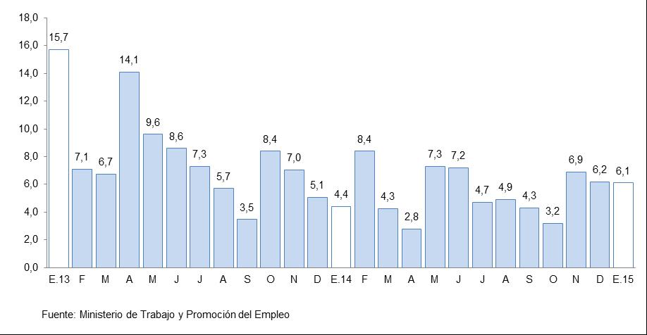 Aspectos laborales El empleo formal en las empresas de más de 10 trabajadores, en las ciudades de Puno y Juliaca, en enero se incrementó 6,1 por ciento interanual.